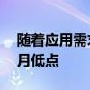 随着应用需求的增加抵押贷款利率接近14个月低点