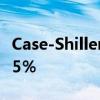 Case-Shiller全国指数的年度增长率每月突破5％